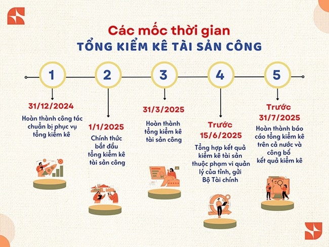 Tổng kiểm kê tài sản công để khai thác hiệu quả các nguồn lực của đất nước